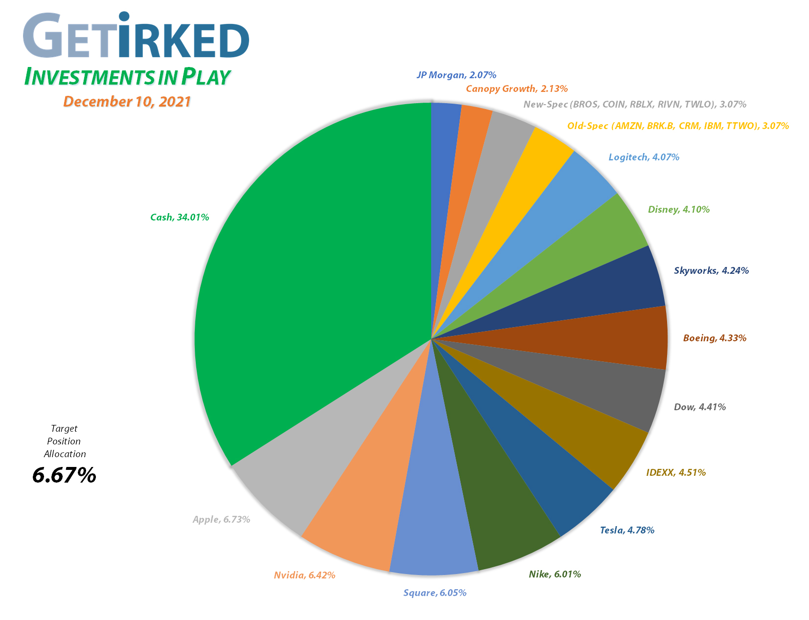 Get Irked - Investments in Play - Current Holdings - March 12, 2021et Irked's Pandemic Portfolio Holdings as of December 10, 2021