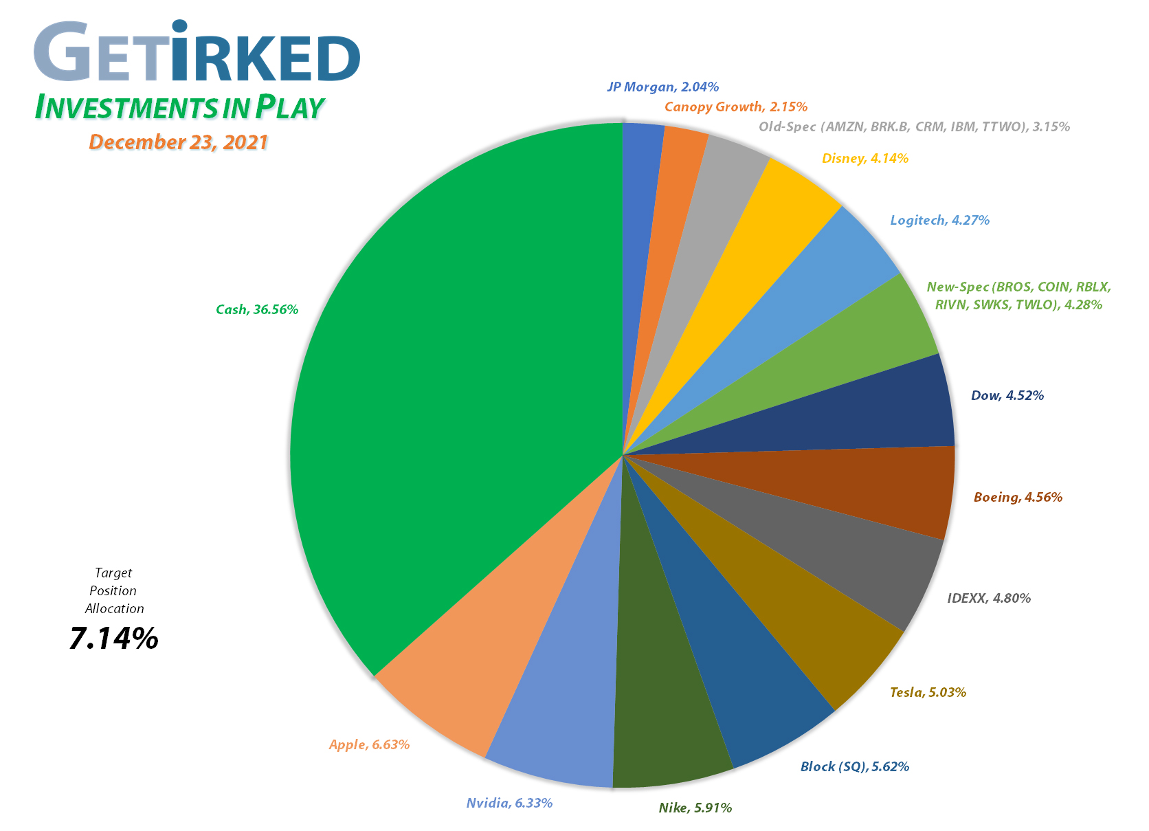 Get Irked - Investments in Play - Current Holdings - March 12, 2021et Irked's Pandemic Portfolio Holdings as of December 23, 2021