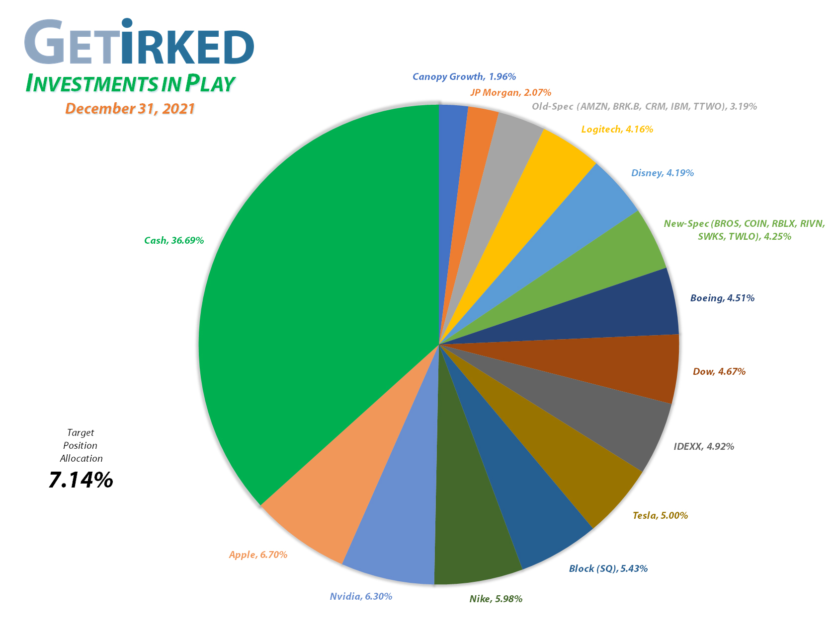 Get Irked - Investments in Play - Current Holdings - March 12, 2021et Irked's Pandemic Portfolio Holdings as of December 31, 2021