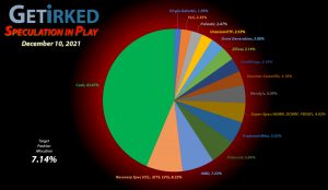 Get Irked - Speculation in Play - Current Holdings - December 10, 2021