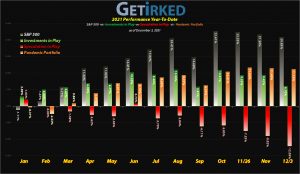 Get Irked - Year-to-Date Performance - Investments in Play vs. Speculation in Play - 2021 Year-to-Date Performance