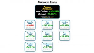 Get Irked's Pandemic Portfolio Update #24 for December 31, 2021 - getirked.com