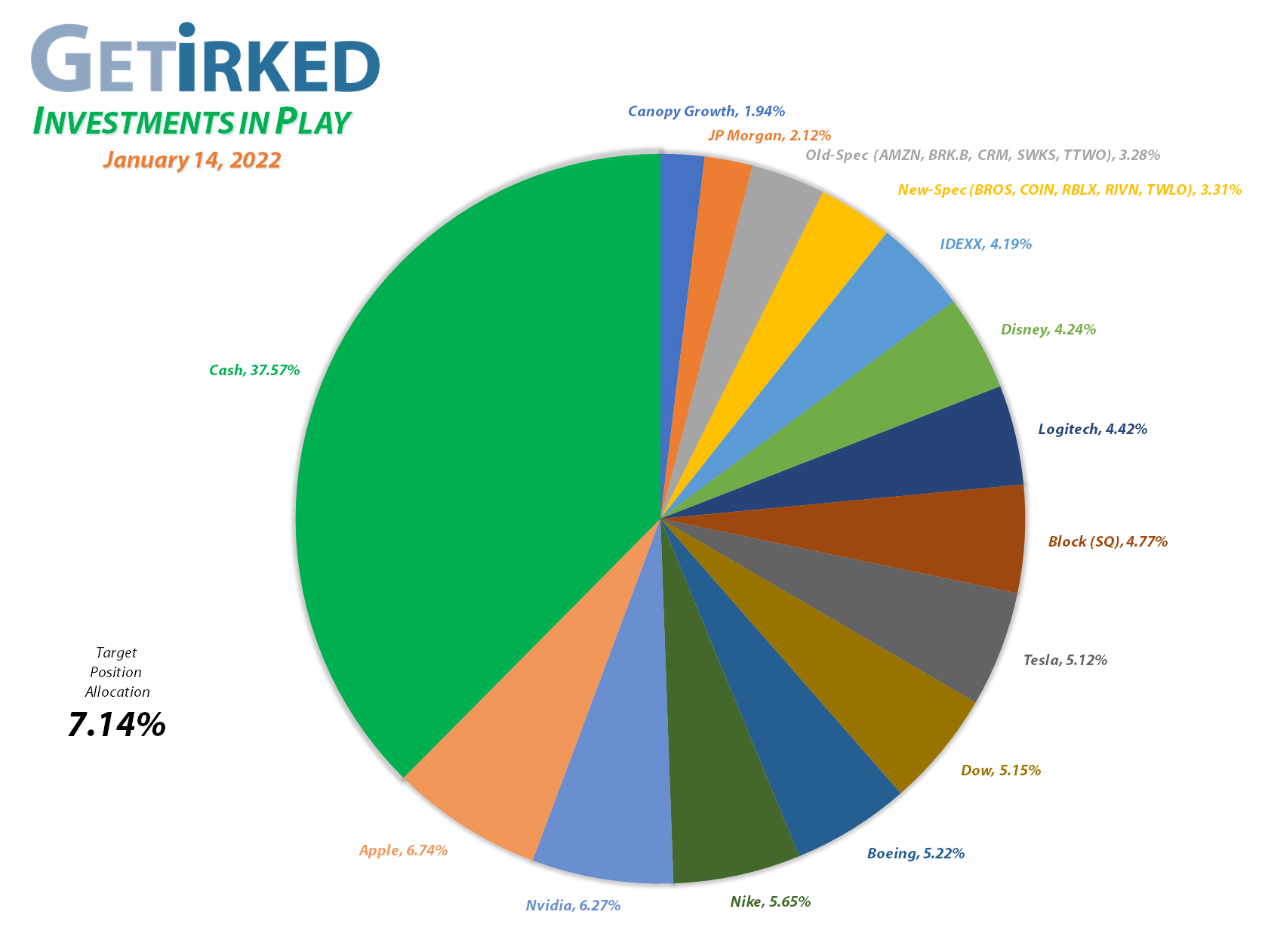 Get Irked - Investments in Play - Current Holdings - March 12, 2021et Irked's Pandemic Portfolio Holdings as of January 14, 2022
