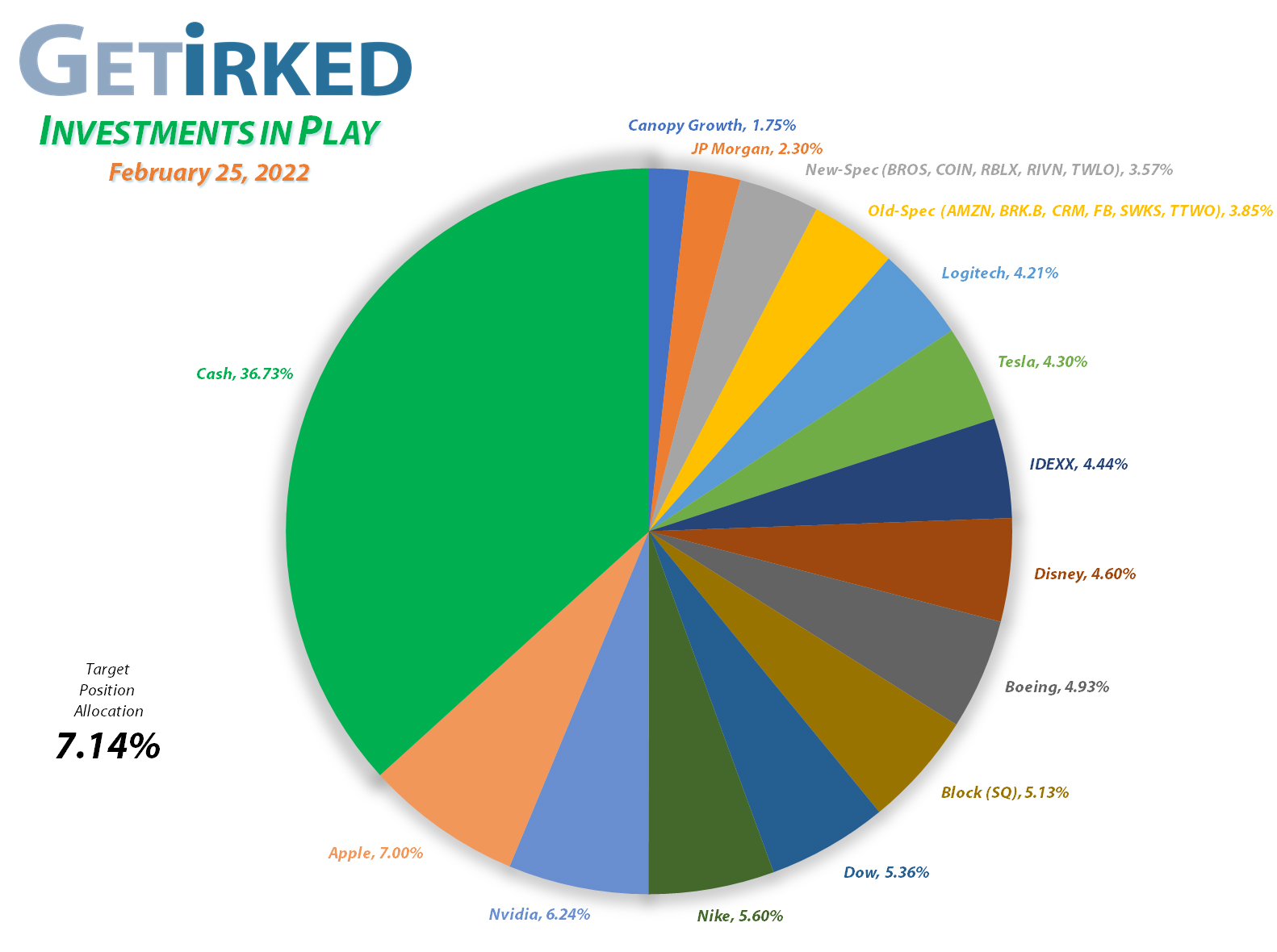 Get Irked - Investments in Play - Current Holdings - March 12, 2021et Irked's Pandemic Portfolio Holdings as of February 25, 2022