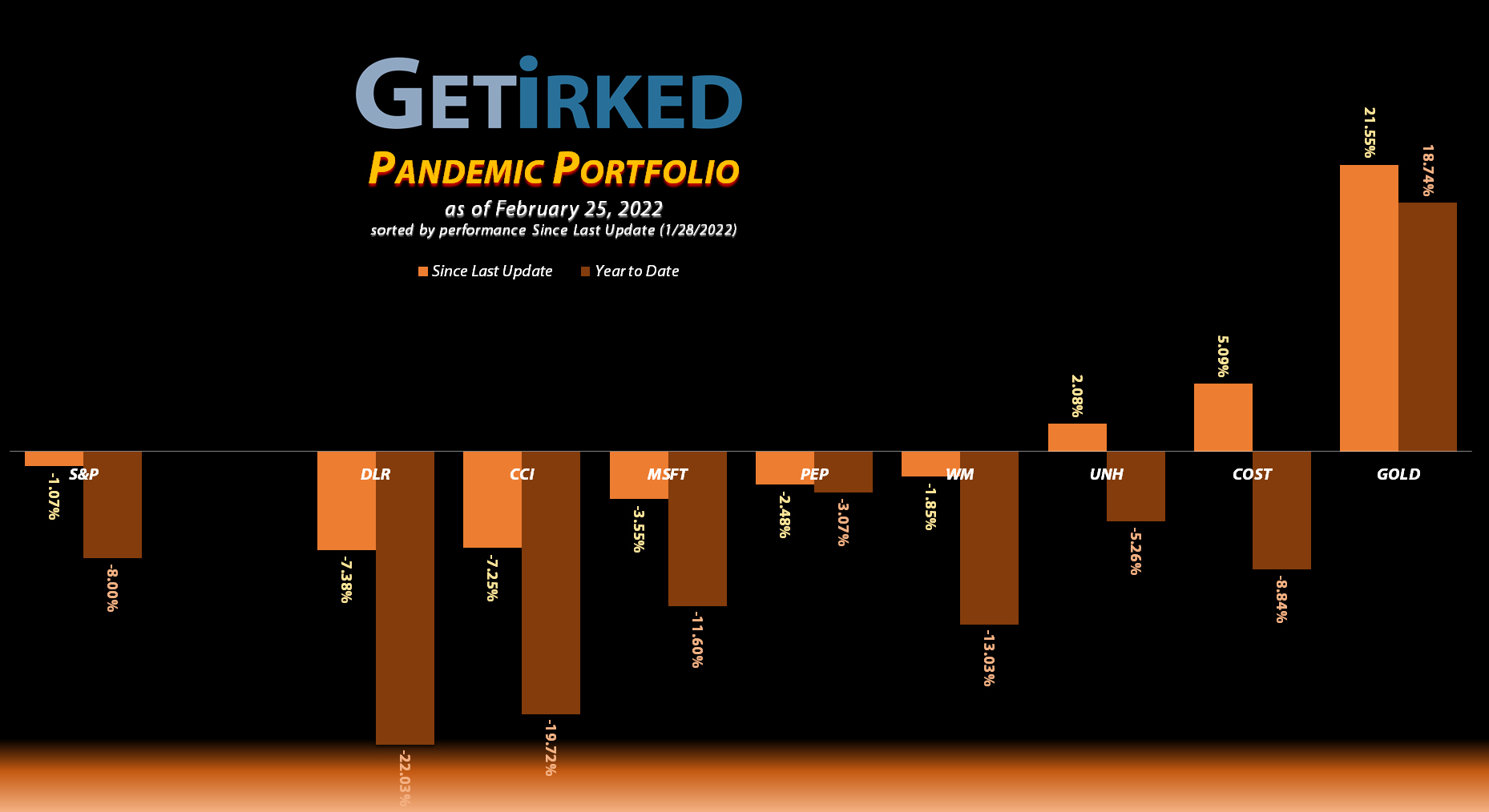 Get Irked - Pandemic Portfolio - February 25, 2022