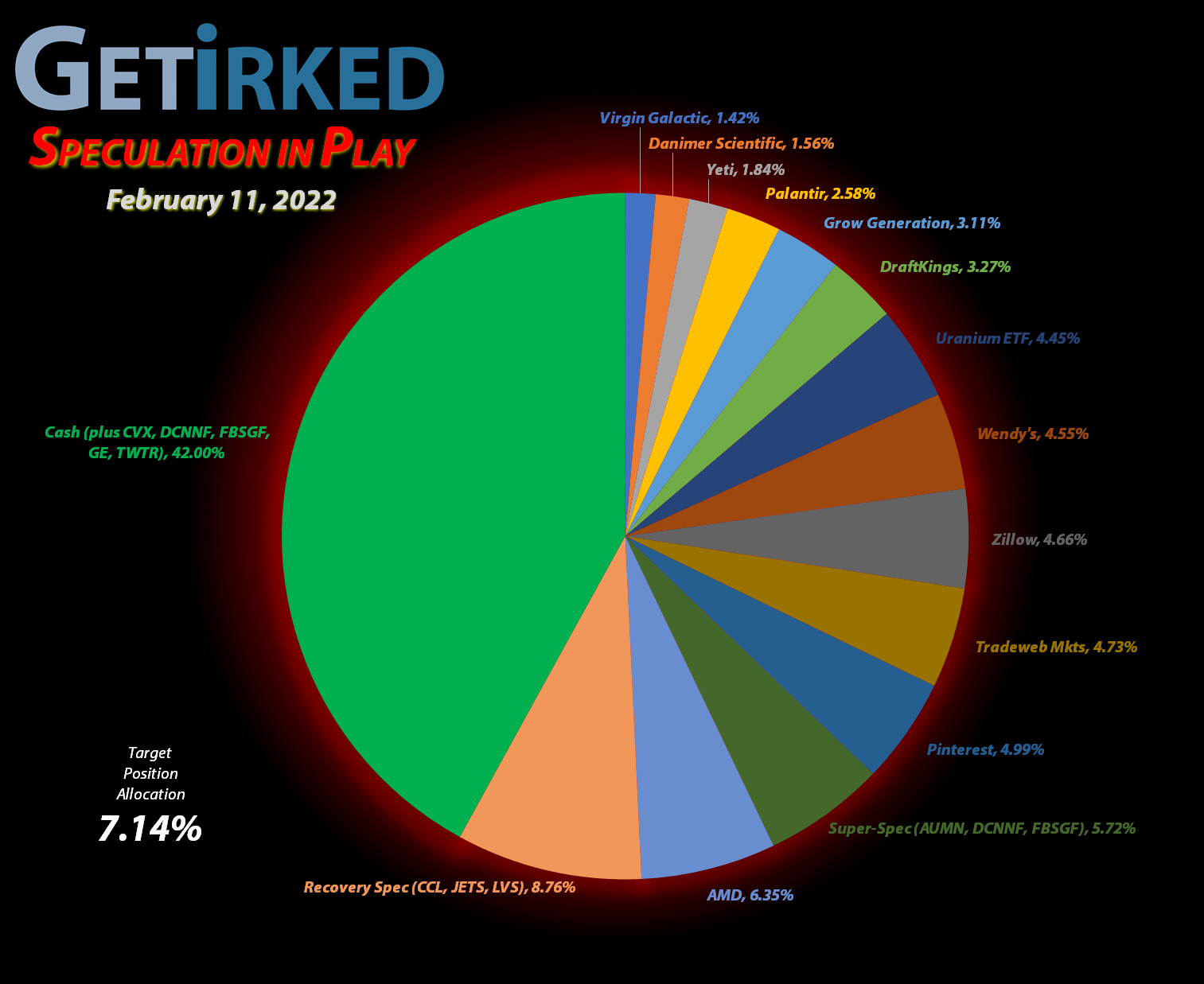 Get Irked - Speculation in Play - Current Holdings - February 11, 2022
