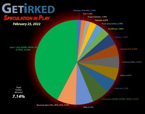 Get Irked - Speculation in Play - Current Holdings - February 25, 2022