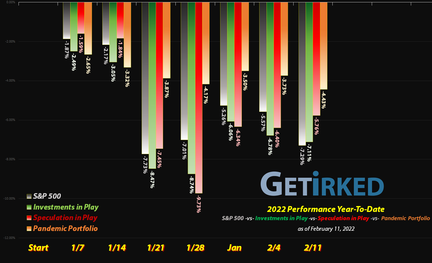 Get Irked - Year-to-Date Performance - Investments in Play vs. Speculation in Play - 2021 Year-to-Date Performance