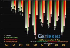 Get Irked - Year-to-Date Performance - Investments in Play vs. Speculation in Play - 2022 Year-to-Date Performance