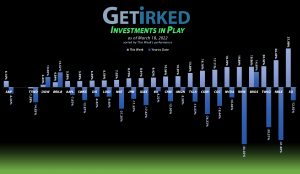 Get Irked - Investments in Play - March 18, 2022