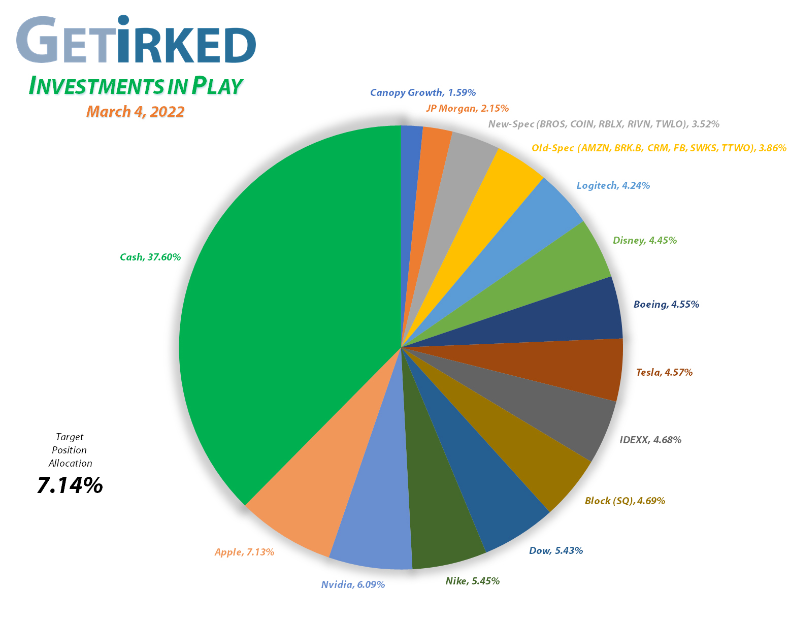 Get Irked - Investments in Play - Current Holdings - March 12, 2021et Irked's Pandemic Portfolio Holdings as of March 4, 2022