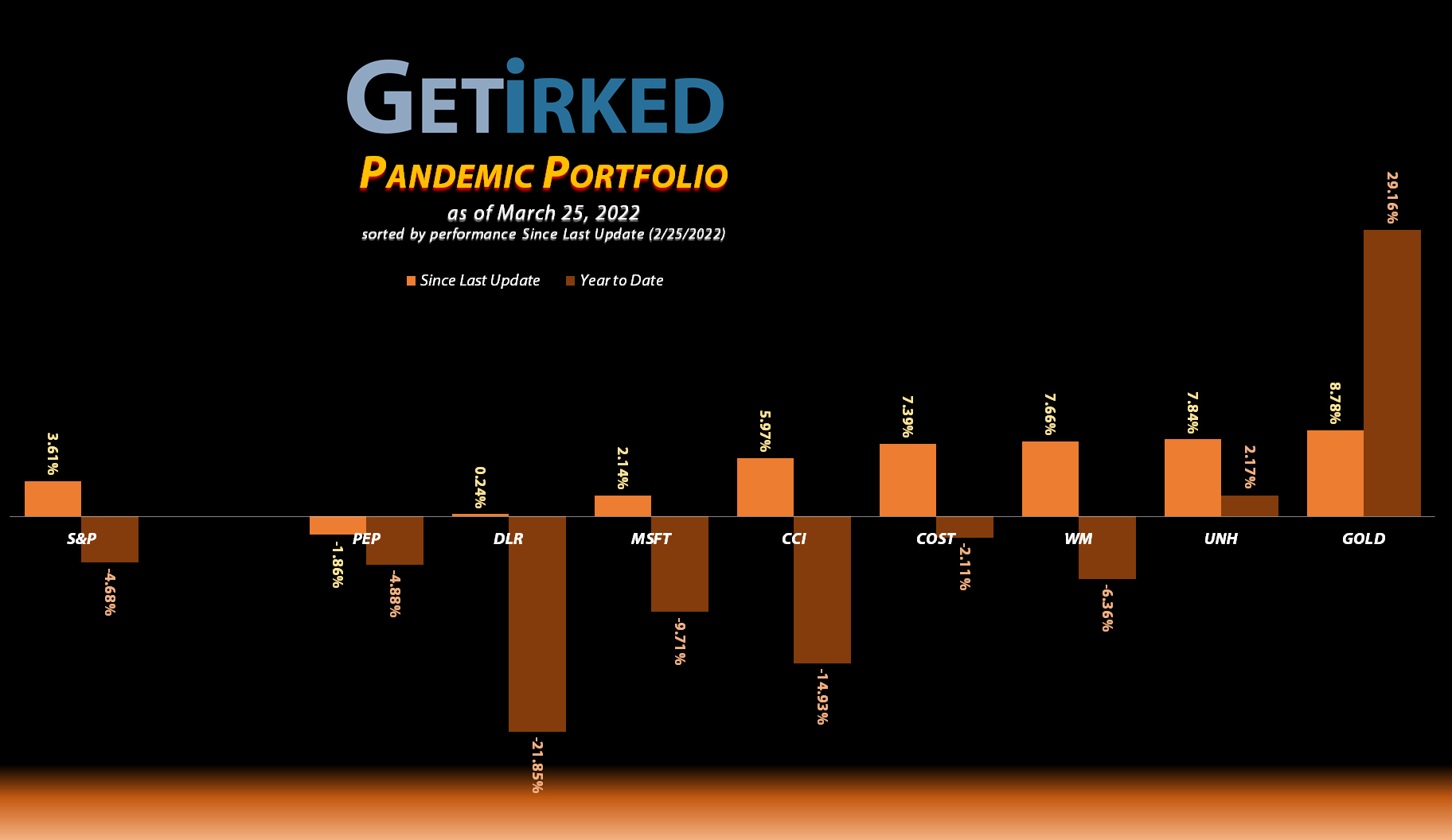 Get Irked - Pandemic Portfolio - March 25, 2022