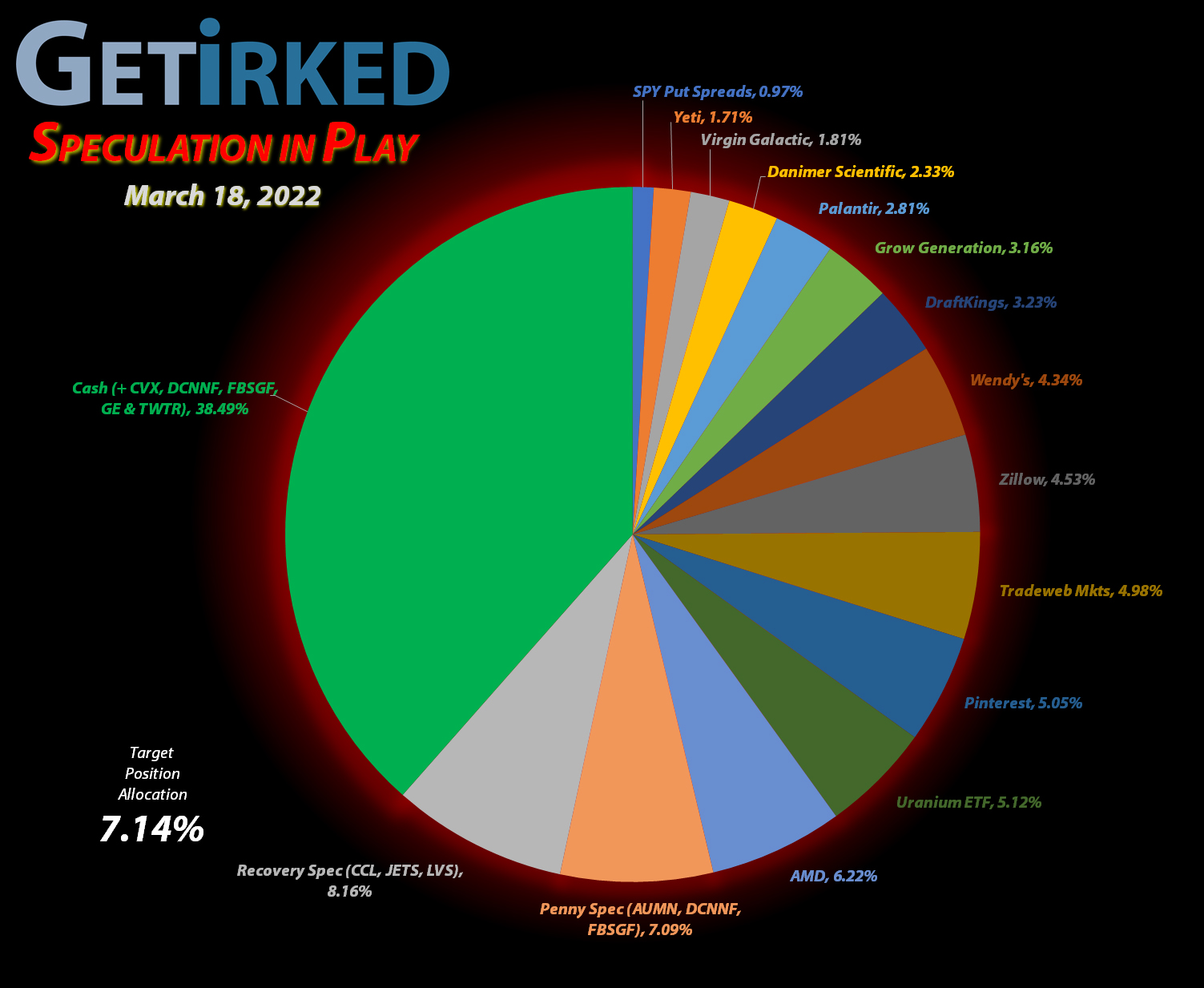 Get Irked - Speculation in Play - Current Holdings - March 18, 2022