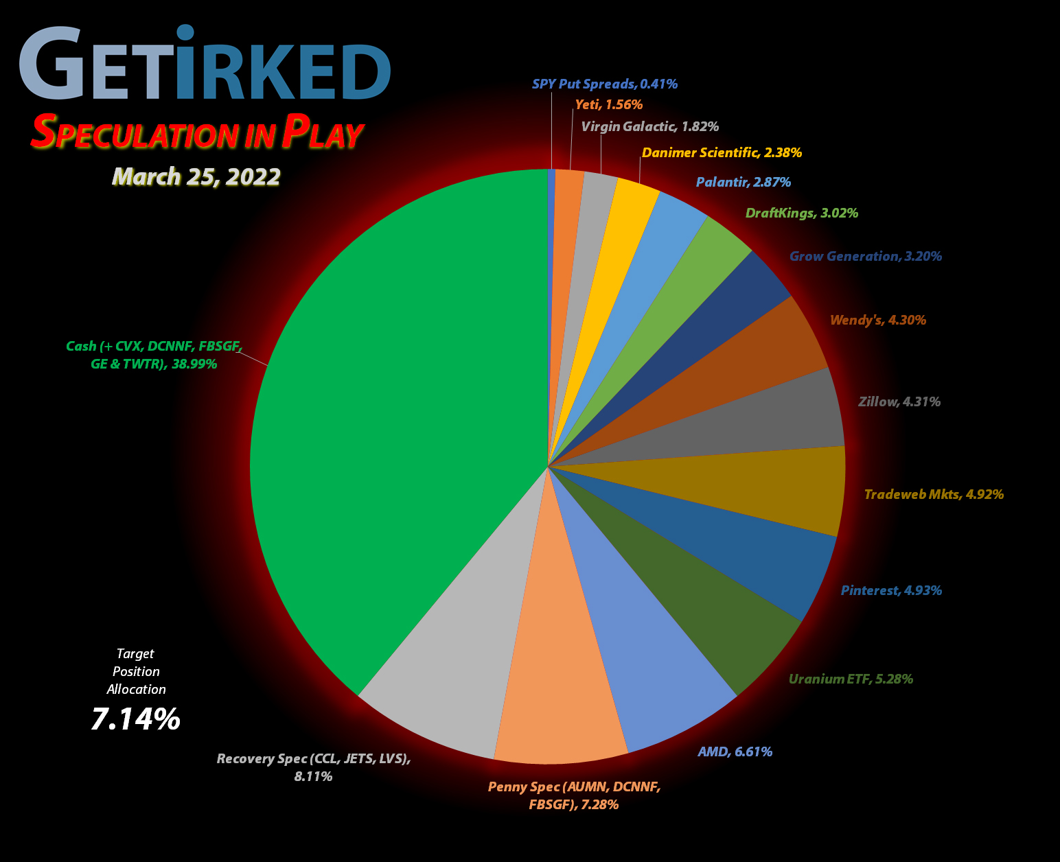 Get Irked - Speculation in Play - Current Holdings - March 25, 2022