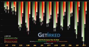 Get Irked - Year-to-Date Performance - Investments in Play vs. Speculation in Play - 2022 Year-to-Date Performance
