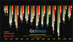 Get Irked - Year-to-Date Performance - Investments in Play vs. Speculation in Play - 2022 Year-to-Date Performance