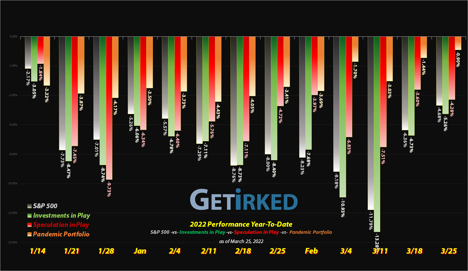 Get Irked - Year-to-Date Performance - Investments in Play vs. Speculation in Play - 2021 Year-to-Date Performance