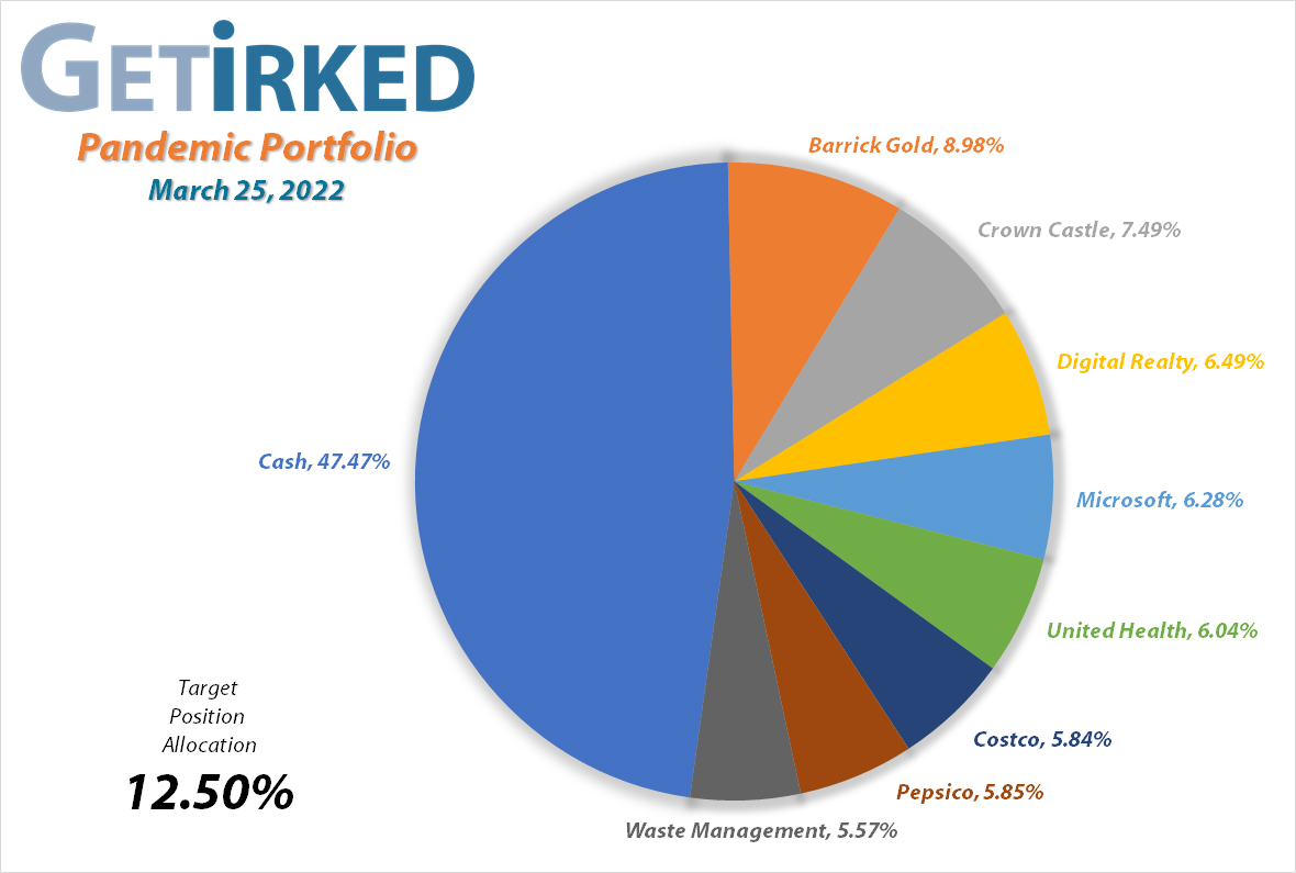Get Irked's Pandemic Portfolio Holdings as of March 25, 2022