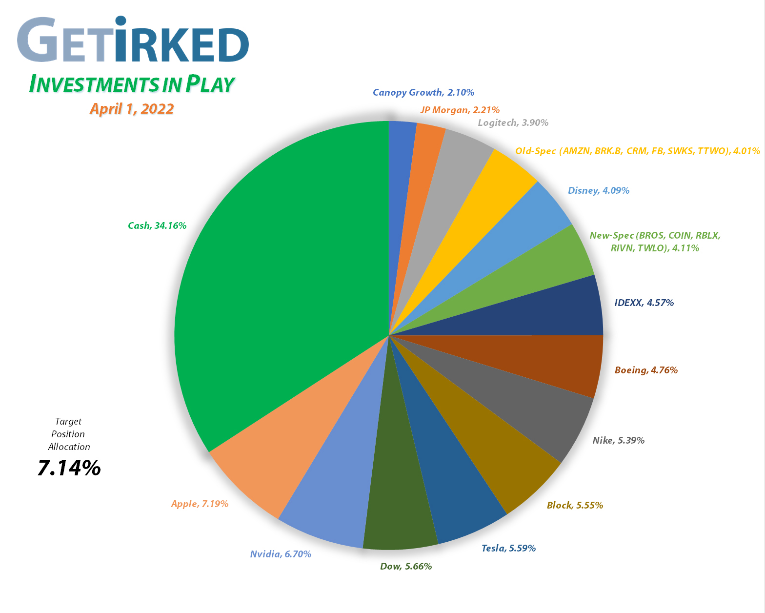 Get Irked - Investments in Play - Current Holdings - March 12, 2021et Irked's Pandemic Portfolio Holdings as of April 1, 2022