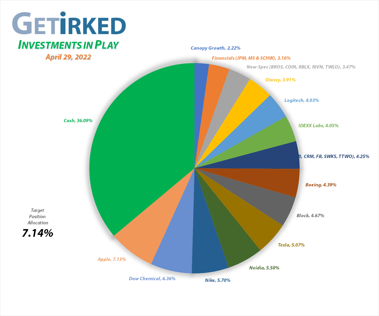 Get Irked - Investments in Play - Current Holdings - March 12, 2021et Irked's Pandemic Portfolio Holdings as of April 29, 2022
