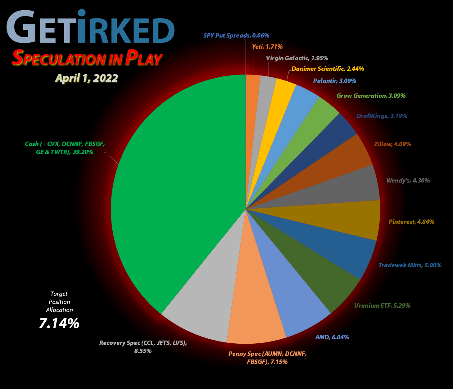 Get Irked - Speculation in Play - Current Holdings - April 1, 2022