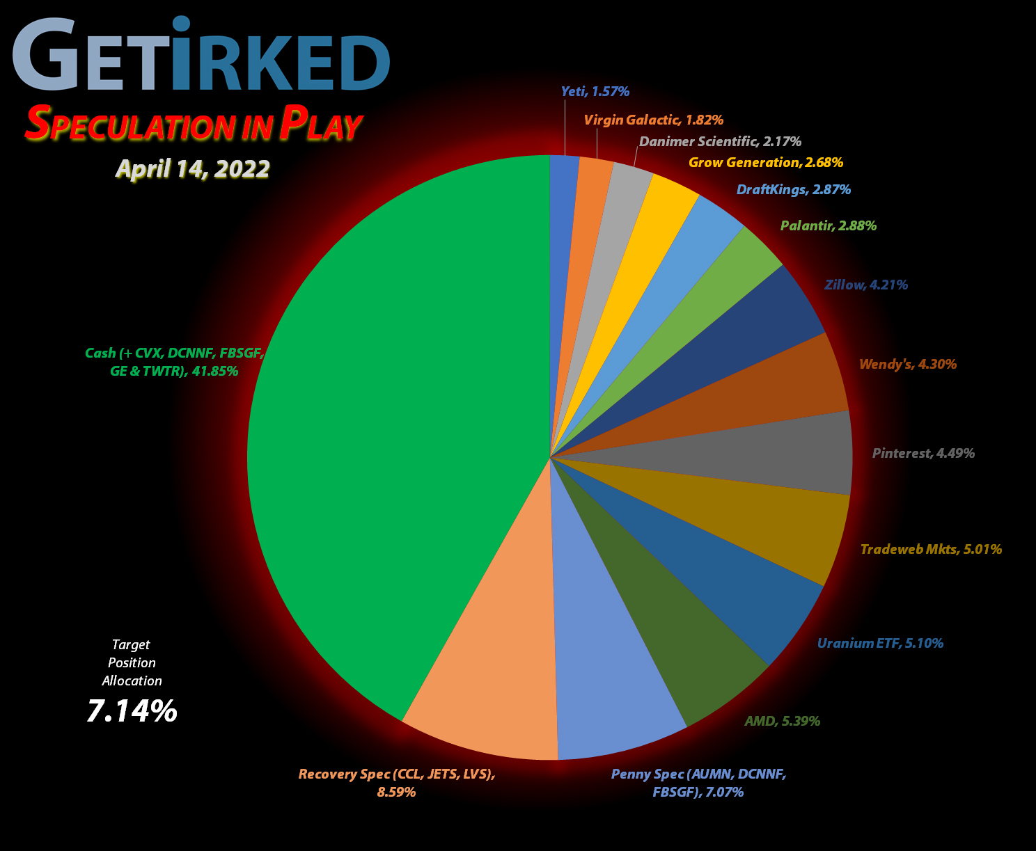 Get-Irked-Speculation-in-Play-Cash-v-Holdings-2022-4-14 Get Irked - Speculation in Play - Current Holdings - April 14, 2022