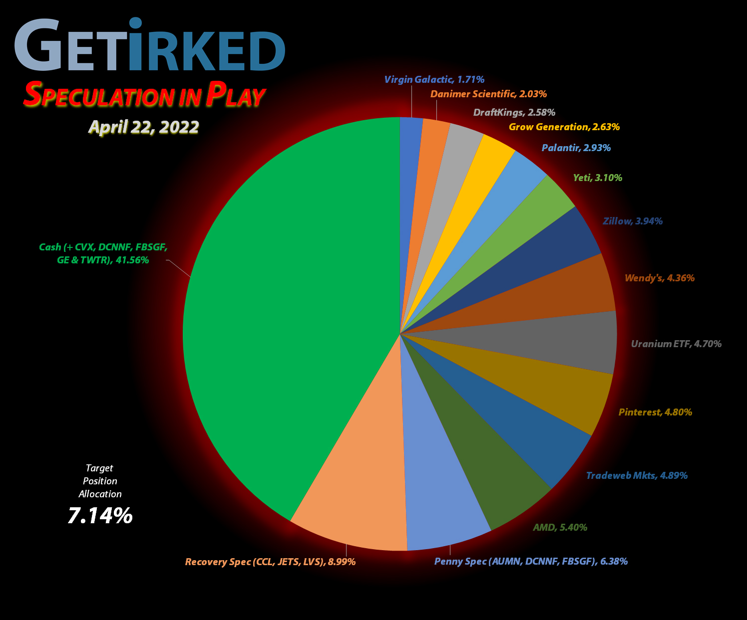 Get Irked - Speculation in Play - Current Holdings - April 22, 2022