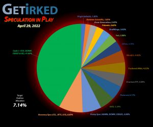 Get Irked - Speculation in Play - Current Holdings - April 29, 2022