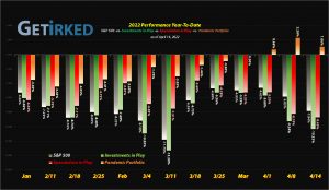Get Irked - Year-to-Date Performance - Investments in Play vs. Speculation in Play - 2022 Year-to-Date Performance