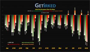 Get Irked - Year-to-Date Performance - Investments in Play vs. Speculation in Play - 2022 Year-to-Date Performance