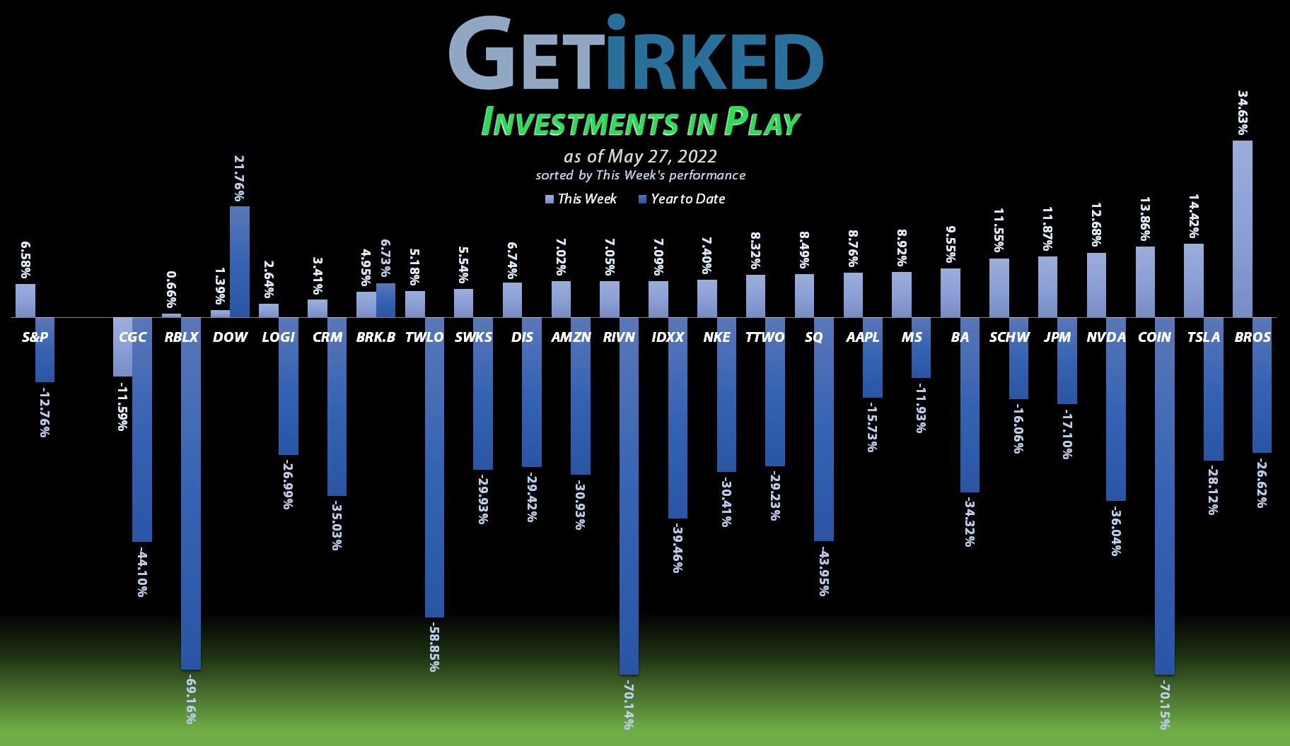 Get Irked - Investments in Play - May 27, 2022