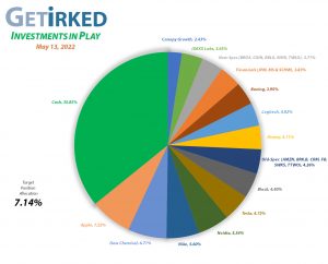 Get Irked - Investments in Play - Current Holdings - May 13, 2022