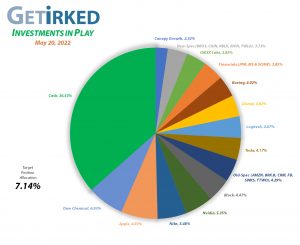 Get Irked - Investments in Play - Current Holdings - May 20, 2022