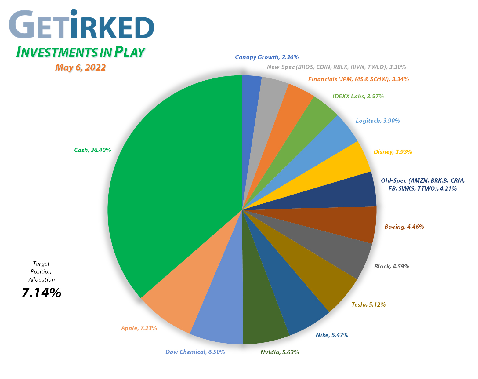 Get Irked - Investments in Play - Current Holdings - March 12, 2021et Irked's Pandemic Portfolio Holdings as of May 6, 2022