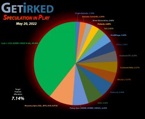 Get Irked - Speculation in Play - Current Holdings - May 20, 2022