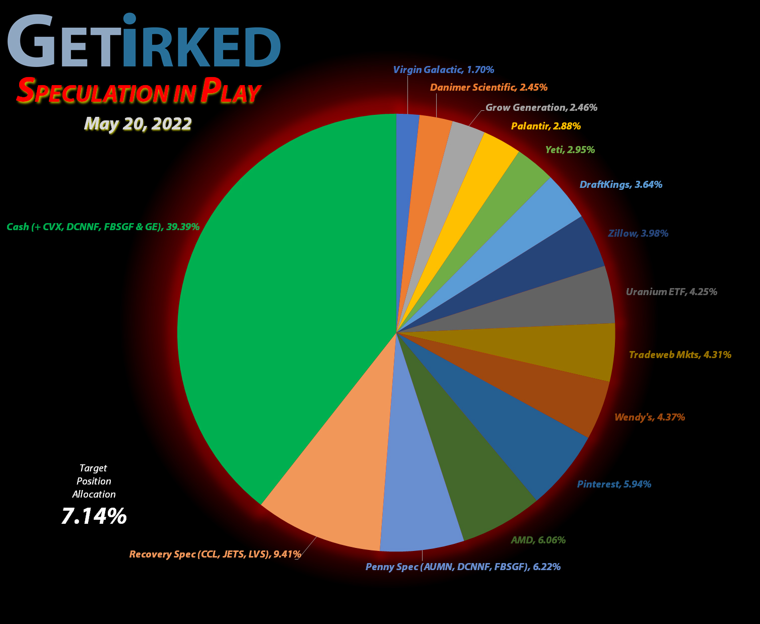 Get Irked - Speculation in Play - Current Holdings - May 20, 2022