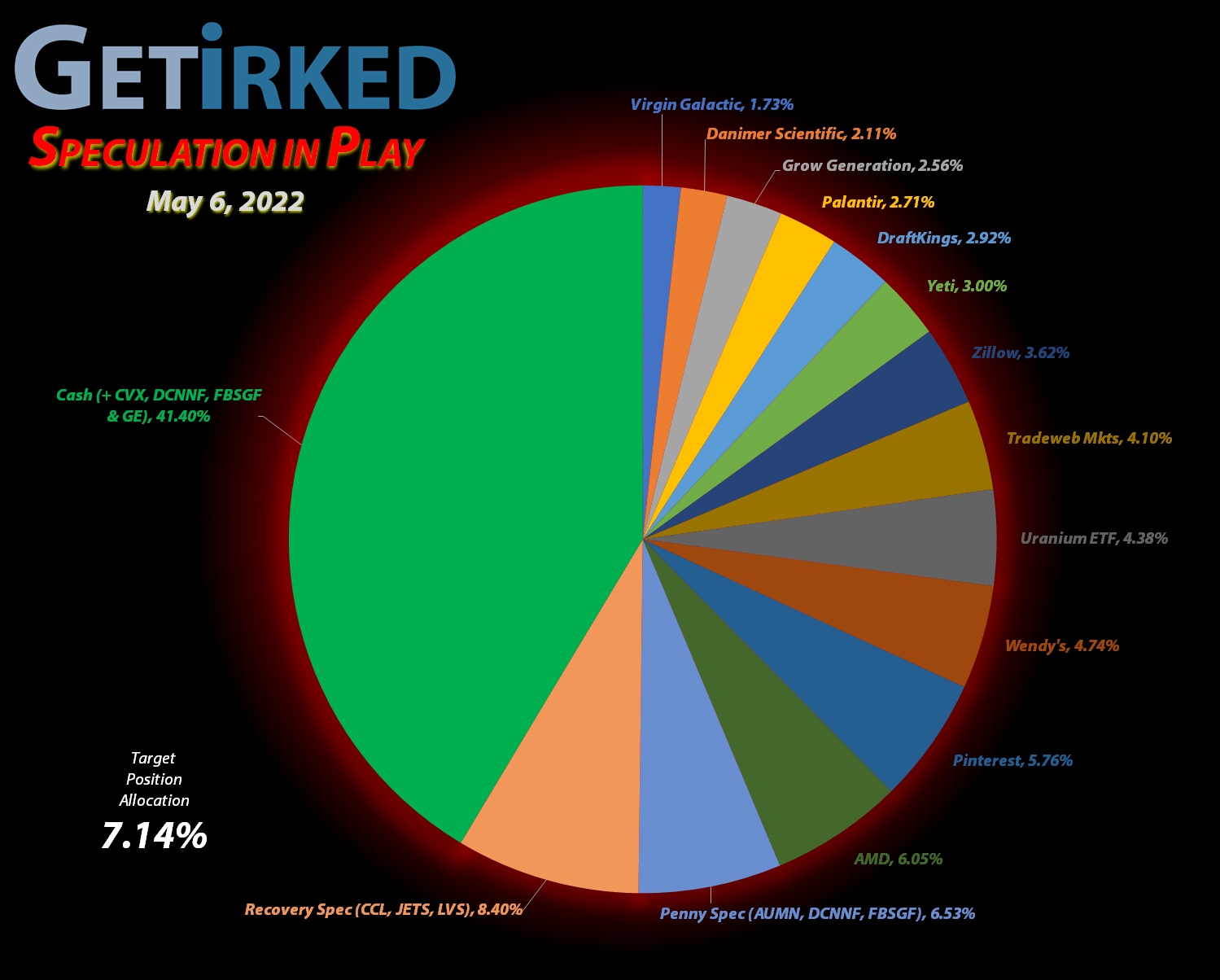 Get Irked - Speculation in Play - Current Holdings - May 6, 2022