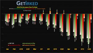 Get Irked - Year-to-Date Performance - Investments in Play vs. Speculation in Play - 2022 Year-to-Date Performance