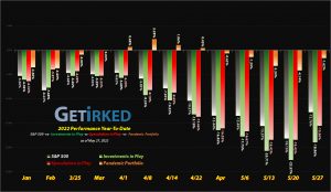 Get Irked - Year-to-Date Performance - Investments in Play vs. Speculation in Play - 2022 Year-to-Date Performance