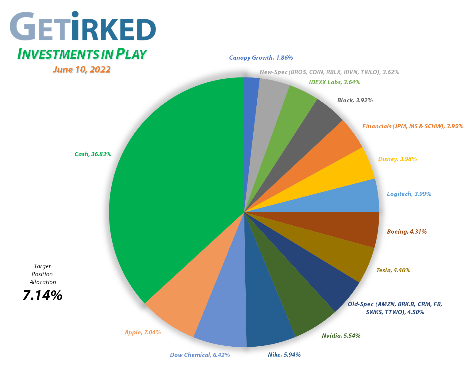 Get Irked - Investments in Play - Current Holdings - March 12, 2021et Irked's Pandemic Portfolio Holdings as of June 10, 2022