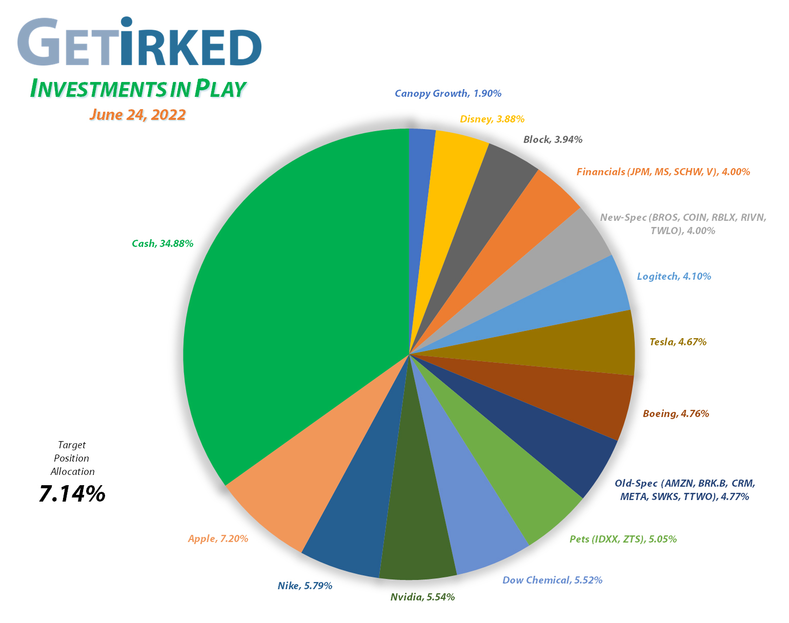 Get Irked - Investments in Play - Current Holdings - June 24, 2022