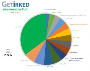 Get Irked - Investments in Play - Current Holdings - June 3, 2022