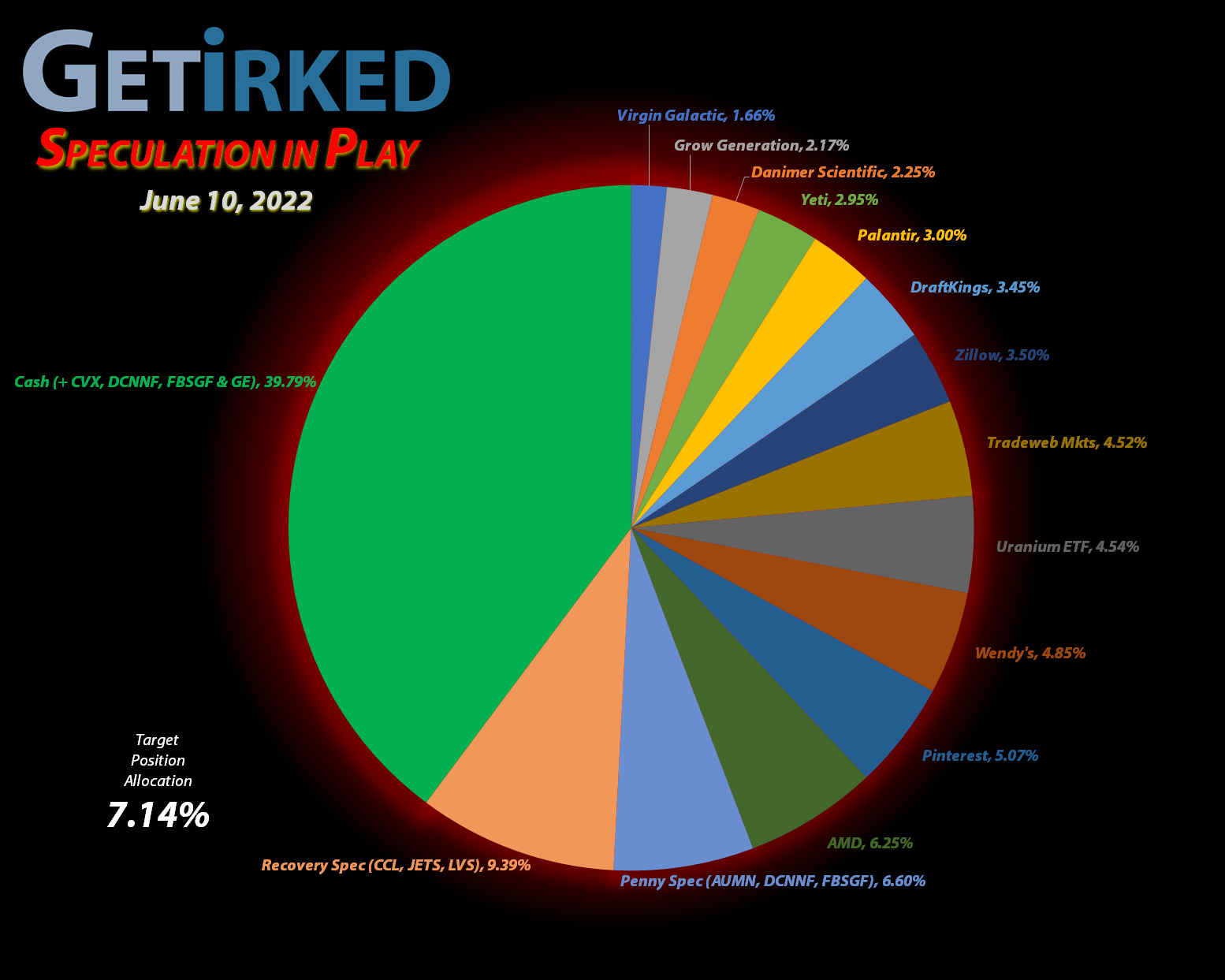 Get Irked - Speculation in Play - Current Holdings - June 10, 2022