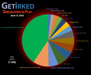 Get Irked - Speculation in Play - Current Holdings - June 17, 2022