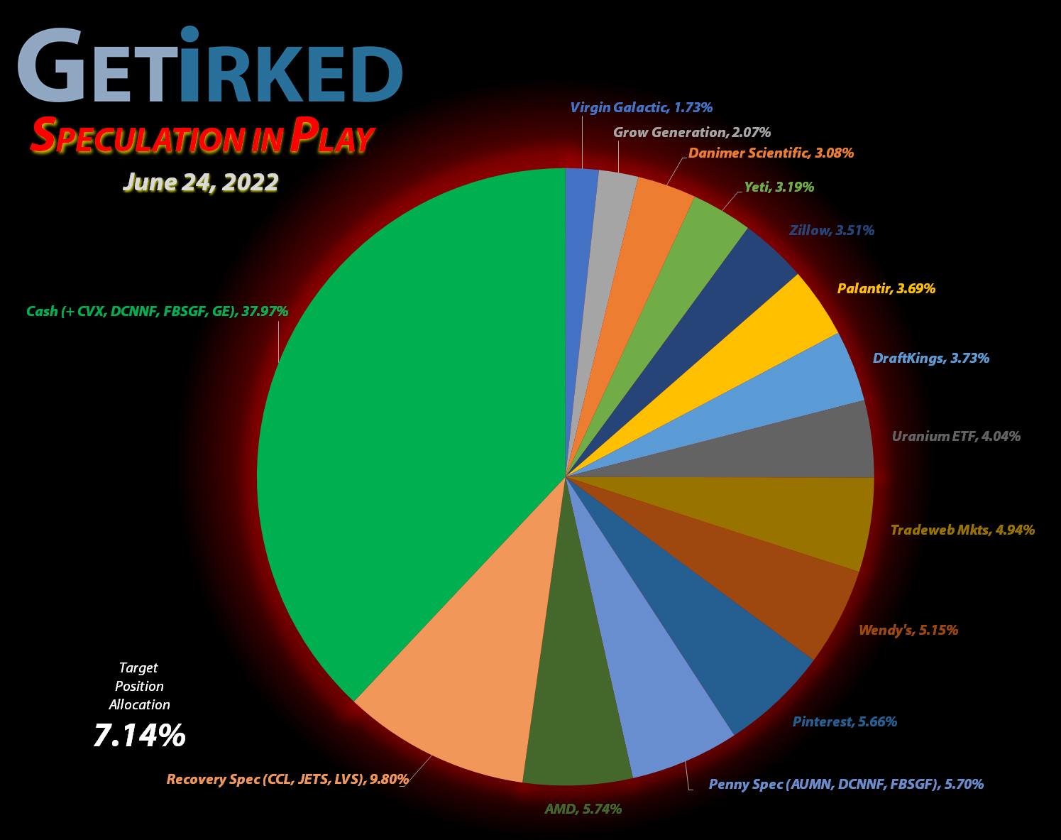 Get-Irked-Speculation-in-Play-Cash-v-Holdings-2022-6-24 Get Irked - Speculation in Play - Current Holdings - June 24, 2022