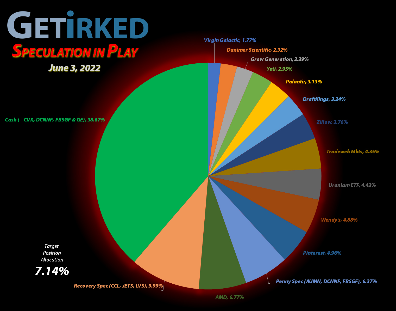 Get Irked - Speculation in Play - Current Holdings - June 3, 2022