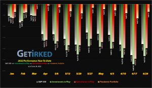 Get Irked - Year-to-Date Performance - Investments in Play vs. Speculation in Play - 2022 Year-to-Date Performance