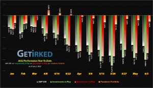 Get Irked - Year-to-Date Performance - Investments in Play vs. Speculation in Play - 2022 Year-to-Date Performance