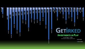 Get Irked - Investments in Play - July 1, 2022