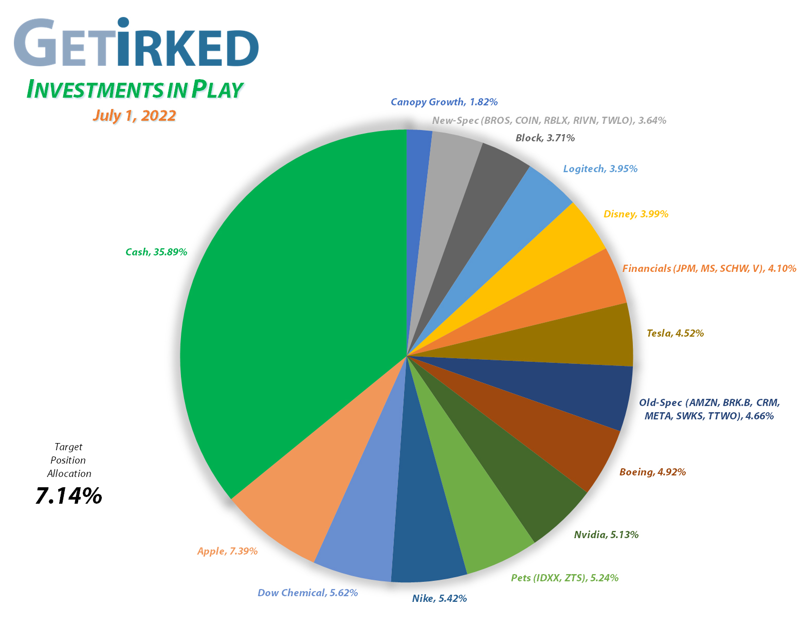 Get Irked - Investments in Play - Current Holdings - July 1, 2022